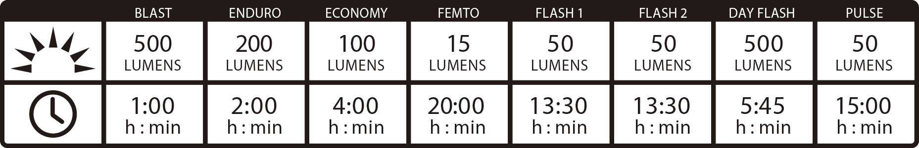 Lezyne Lite Drive Pro 115 LED Runtime Chart
