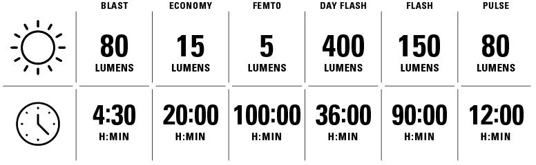 Lezyne galinio žibinto rėžimų lentelė
