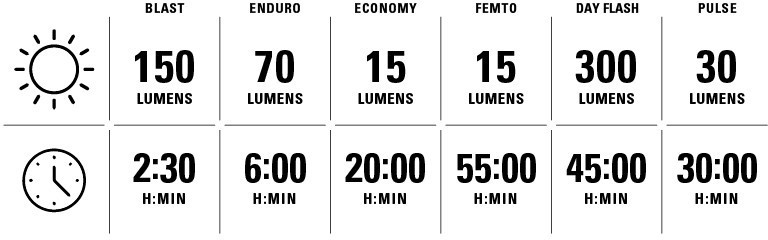 Lezyne Lumens Table
