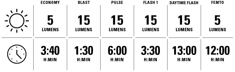 Lezyne light output table