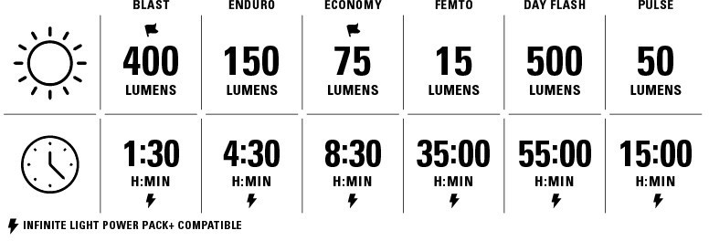 Lezyne lumen output table