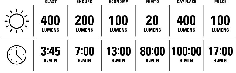 Lezyne Lumens Table