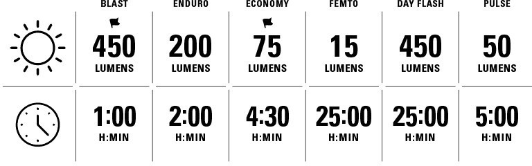 Lezyne Lumens Table
