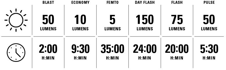 Lezyne Lumens Table