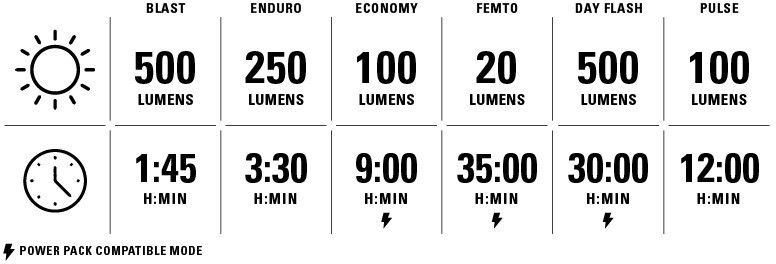 Lezyne lumen output table