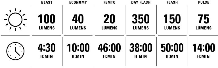 Lezyne lumen output table