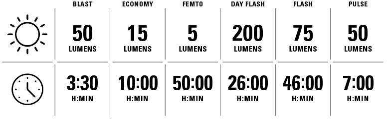 Lezyne lumen output table