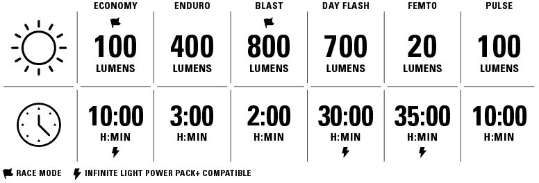 Lezyne Lumens Table