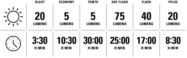 Lezyne Lumens Table