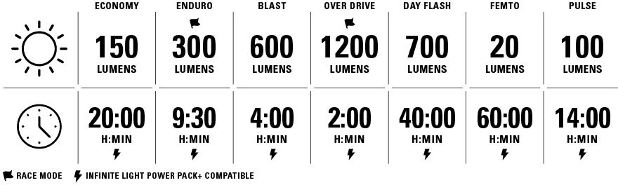 Lezyne Lumens Table