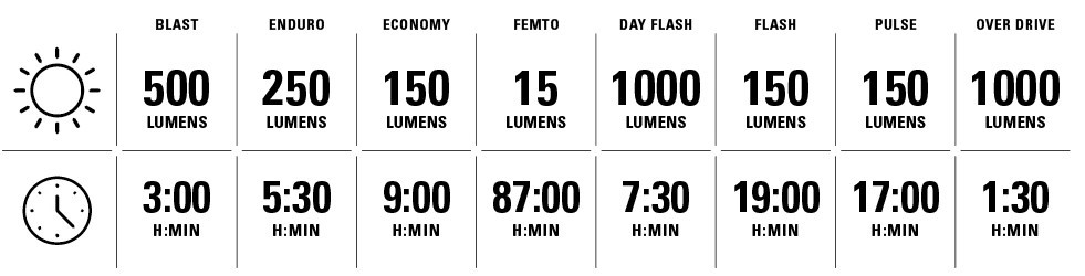 Žibinto veikimo laiko lentelė