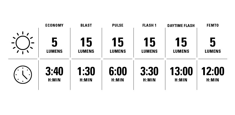Lezyne Lumens Table