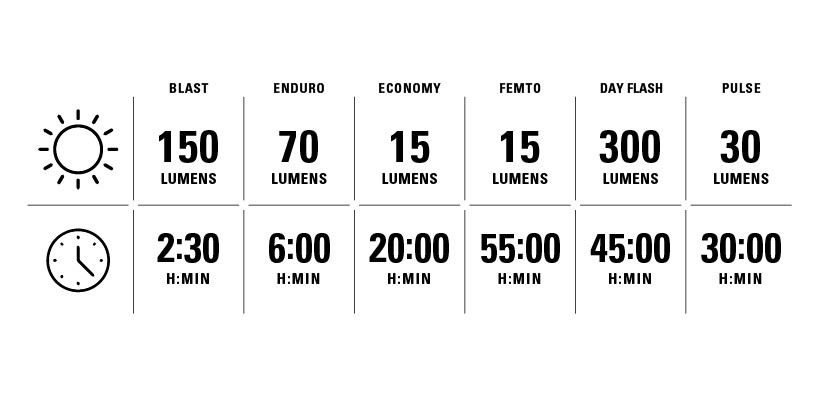 Lezyne Lumens Table