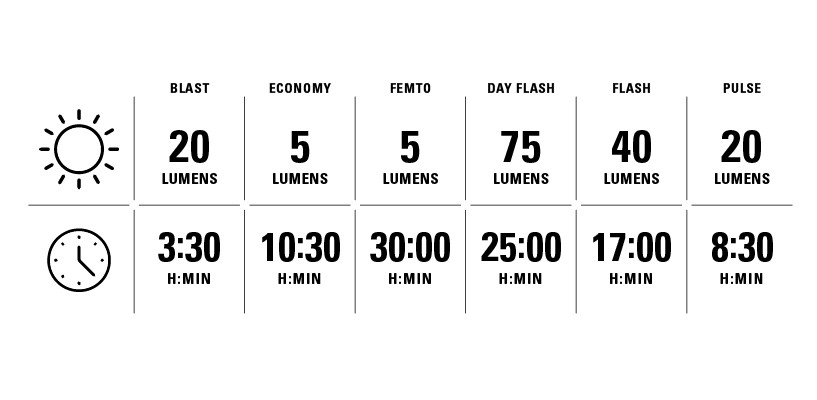 Lezyne Lumens Table