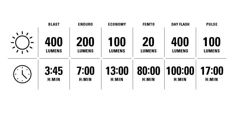 Lezyne Lumens Table