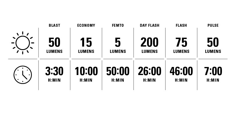 Lezyne Lumens Table